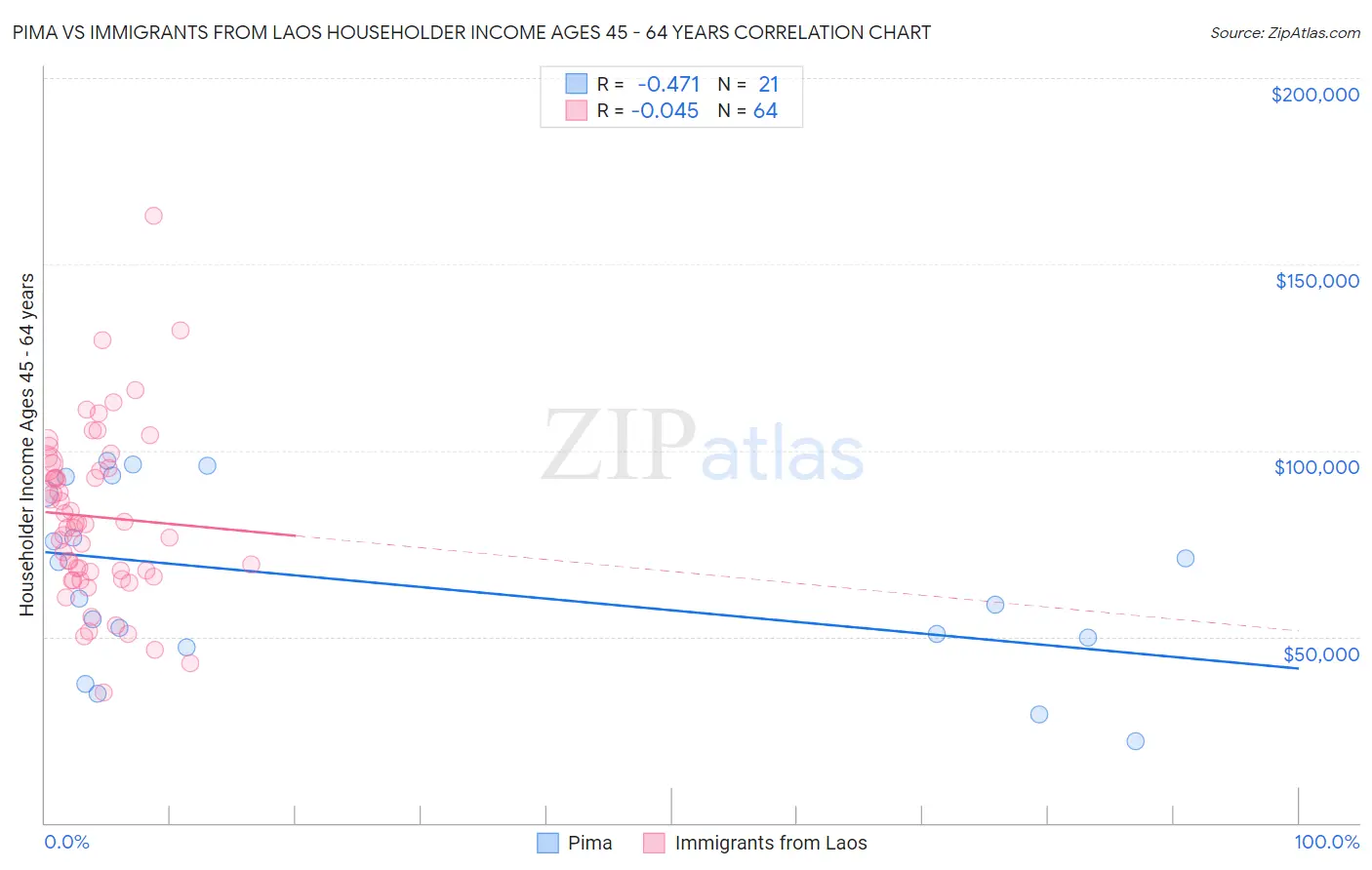 Pima vs Immigrants from Laos Householder Income Ages 45 - 64 years