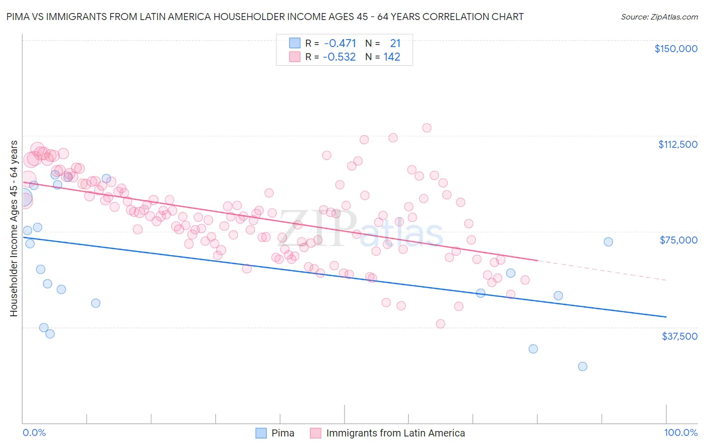 Pima vs Immigrants from Latin America Householder Income Ages 45 - 64 years