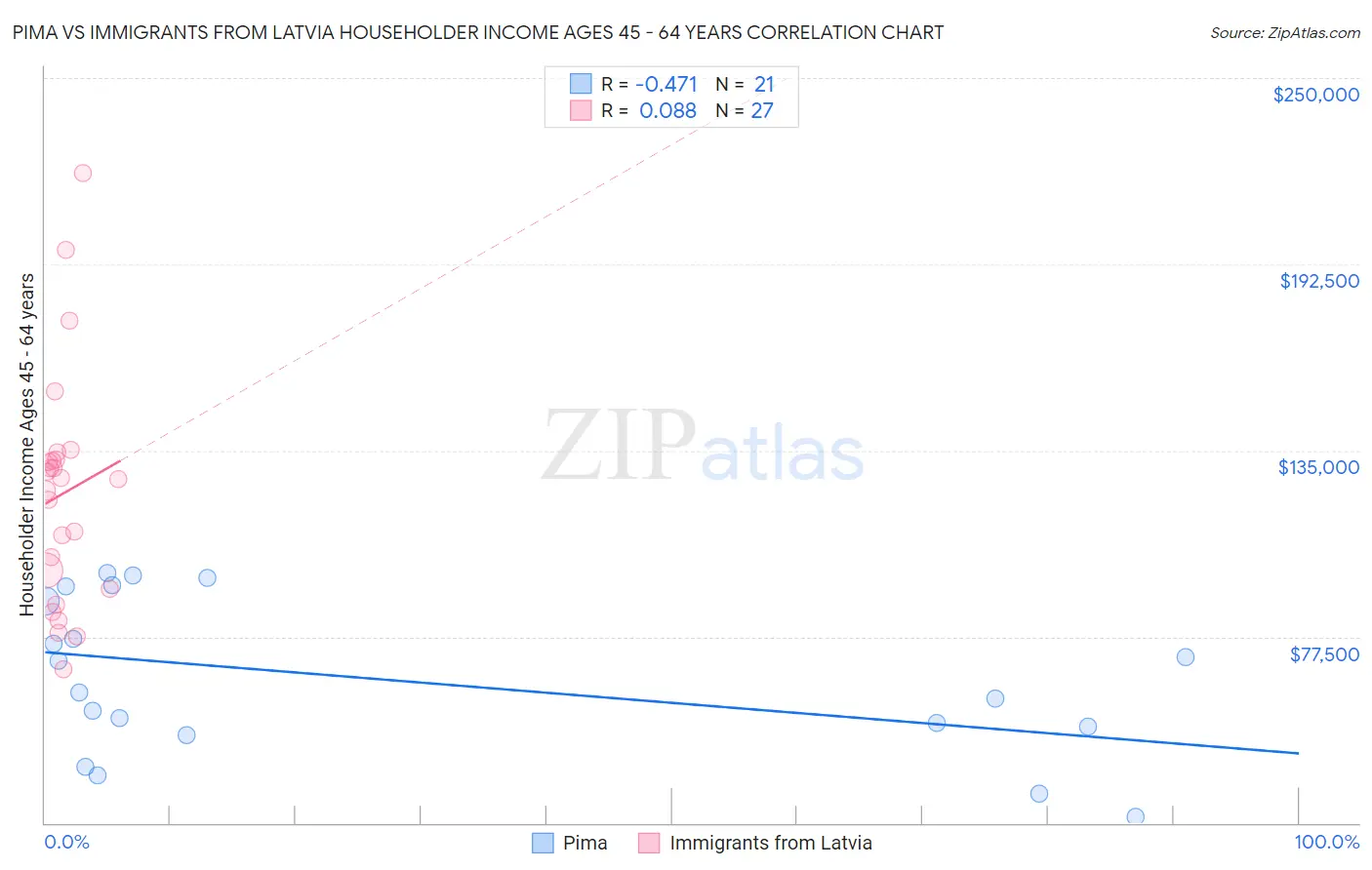 Pima vs Immigrants from Latvia Householder Income Ages 45 - 64 years