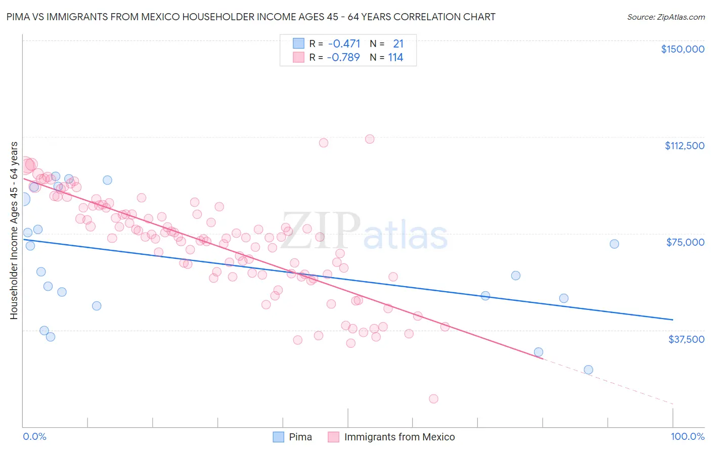 Pima vs Immigrants from Mexico Householder Income Ages 45 - 64 years