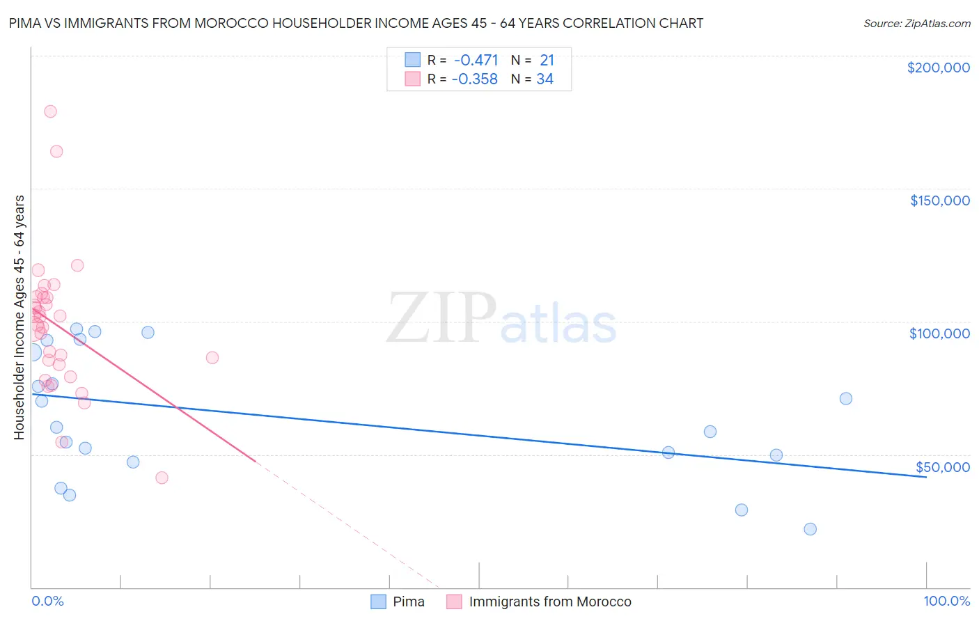 Pima vs Immigrants from Morocco Householder Income Ages 45 - 64 years