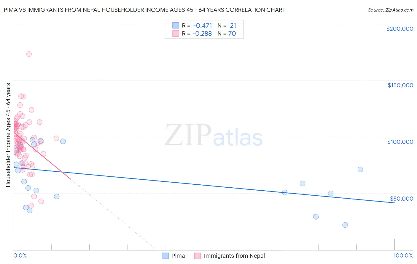 Pima vs Immigrants from Nepal Householder Income Ages 45 - 64 years