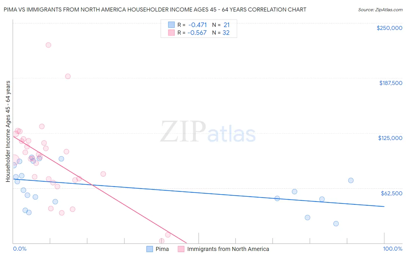Pima vs Immigrants from North America Householder Income Ages 45 - 64 years
