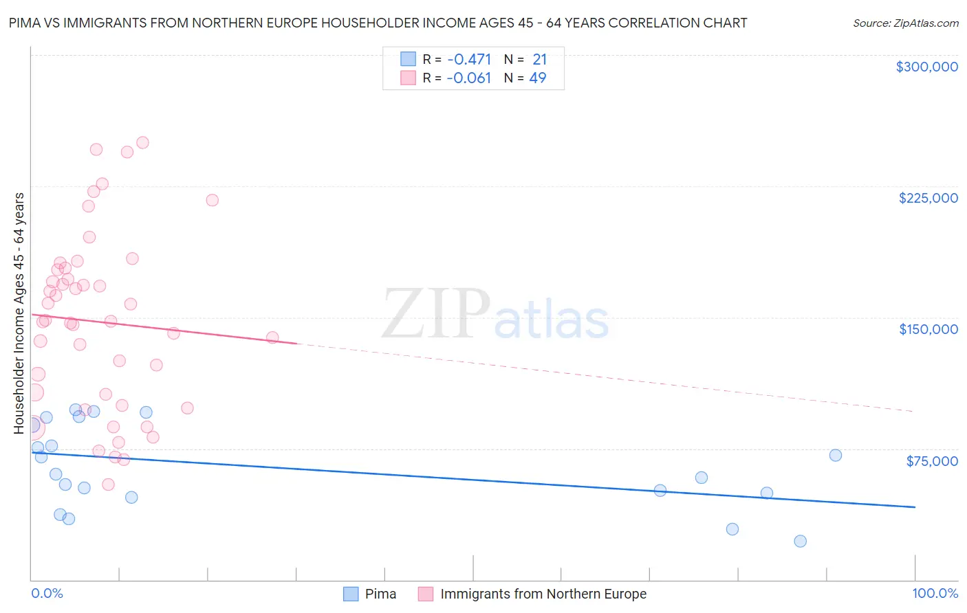 Pima vs Immigrants from Northern Europe Householder Income Ages 45 - 64 years