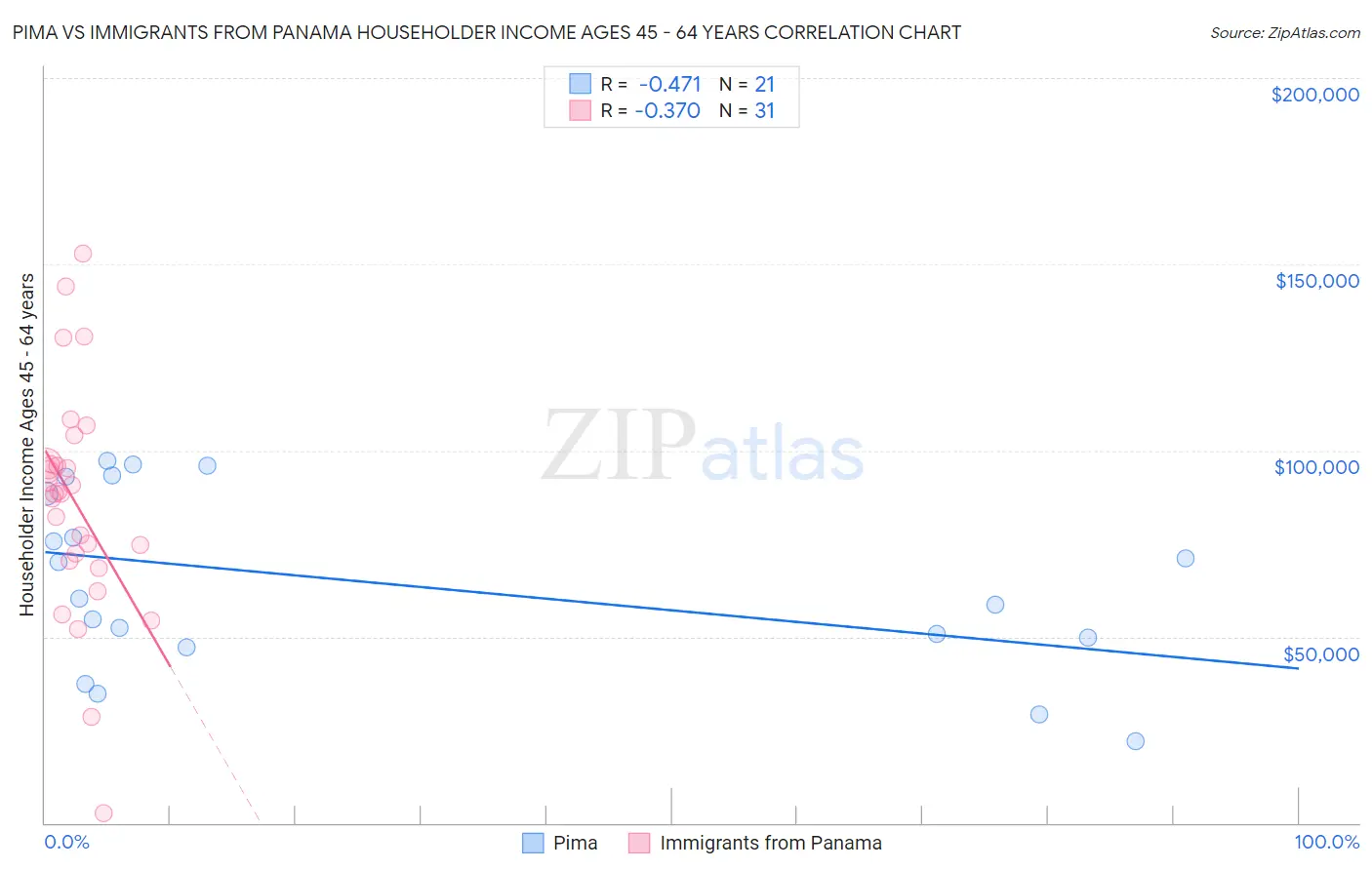 Pima vs Immigrants from Panama Householder Income Ages 45 - 64 years