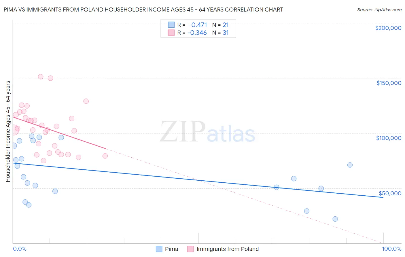 Pima vs Immigrants from Poland Householder Income Ages 45 - 64 years