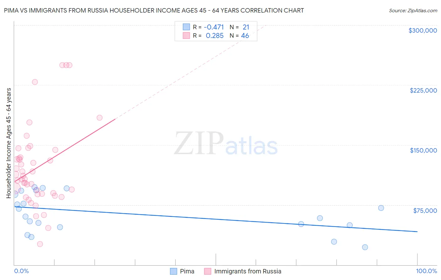 Pima vs Immigrants from Russia Householder Income Ages 45 - 64 years