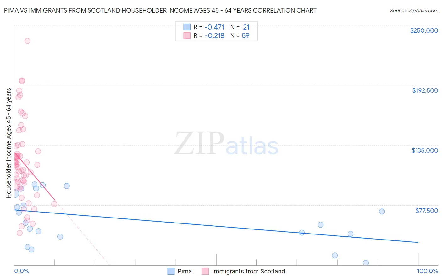 Pima vs Immigrants from Scotland Householder Income Ages 45 - 64 years