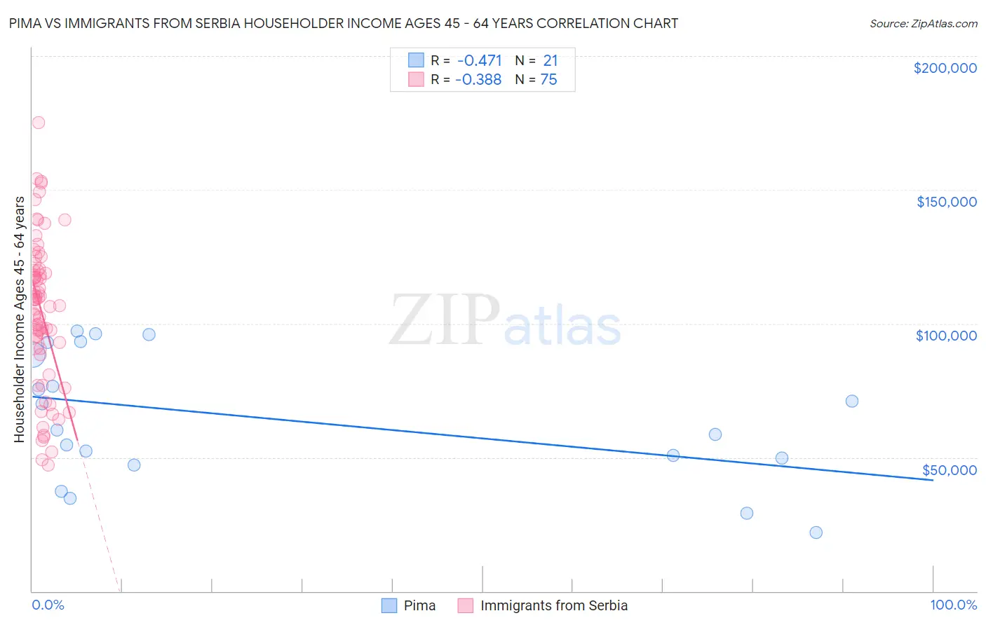 Pima vs Immigrants from Serbia Householder Income Ages 45 - 64 years