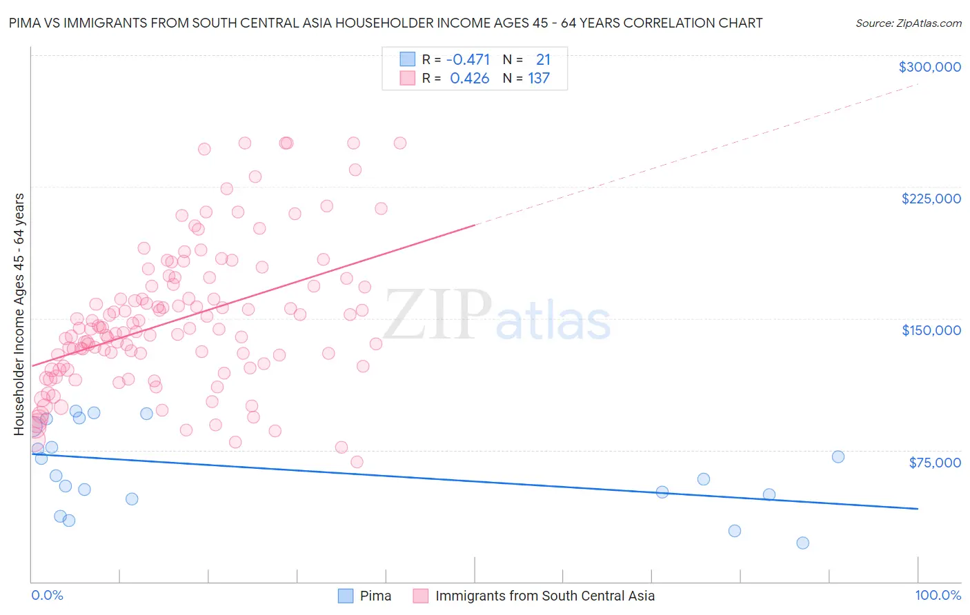 Pima vs Immigrants from South Central Asia Householder Income Ages 45 - 64 years