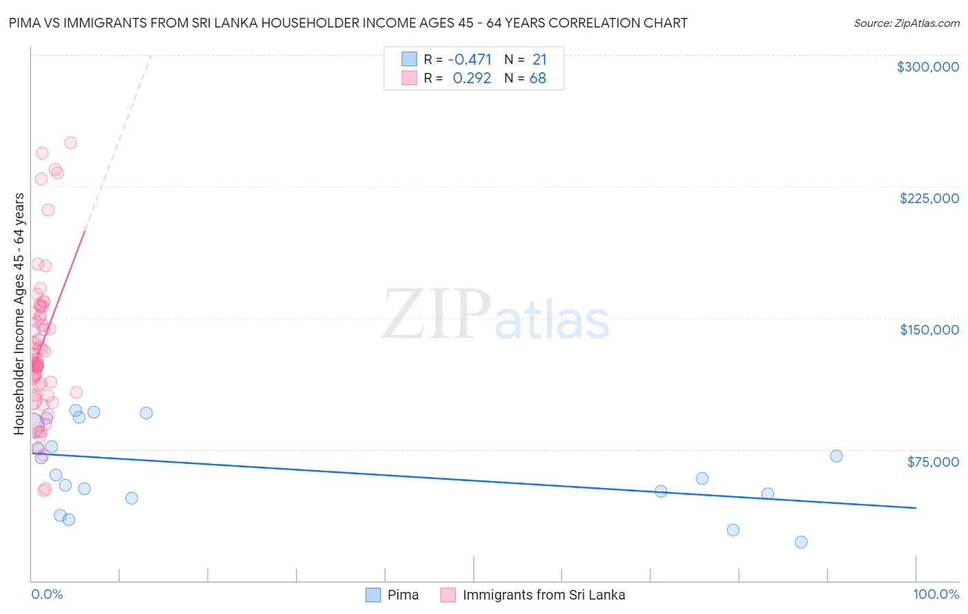 Pima vs Immigrants from Sri Lanka Householder Income Ages 45 - 64 years