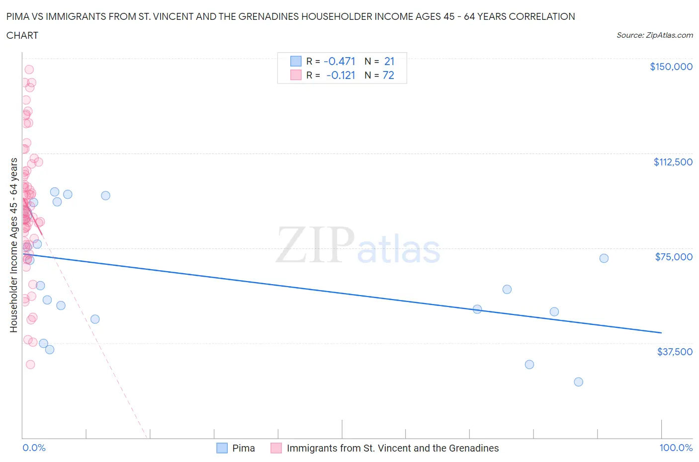 Pima vs Immigrants from St. Vincent and the Grenadines Householder Income Ages 45 - 64 years