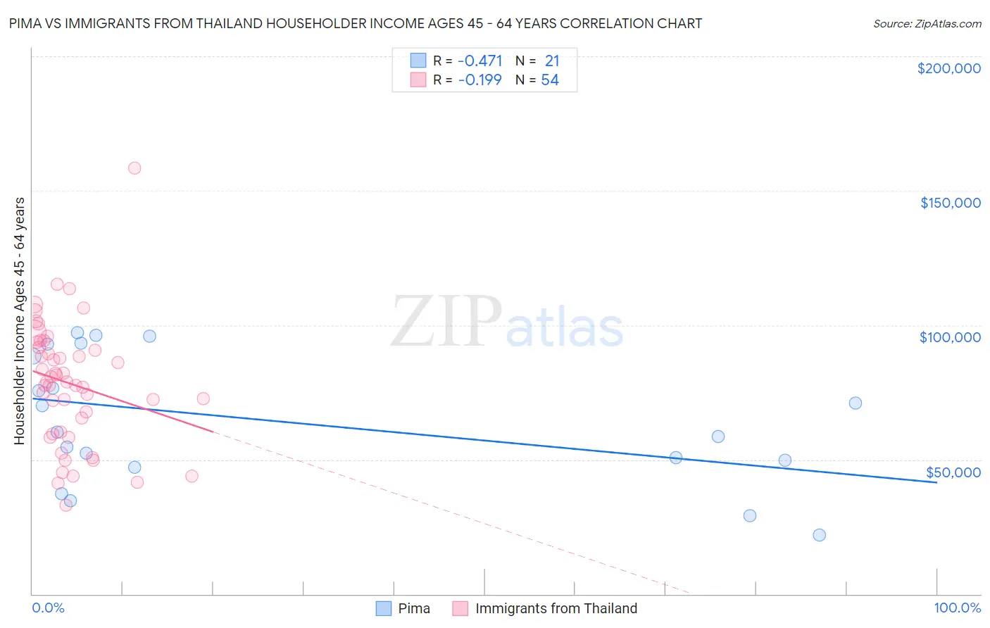 Pima vs Immigrants from Thailand Householder Income Ages 45 - 64 years