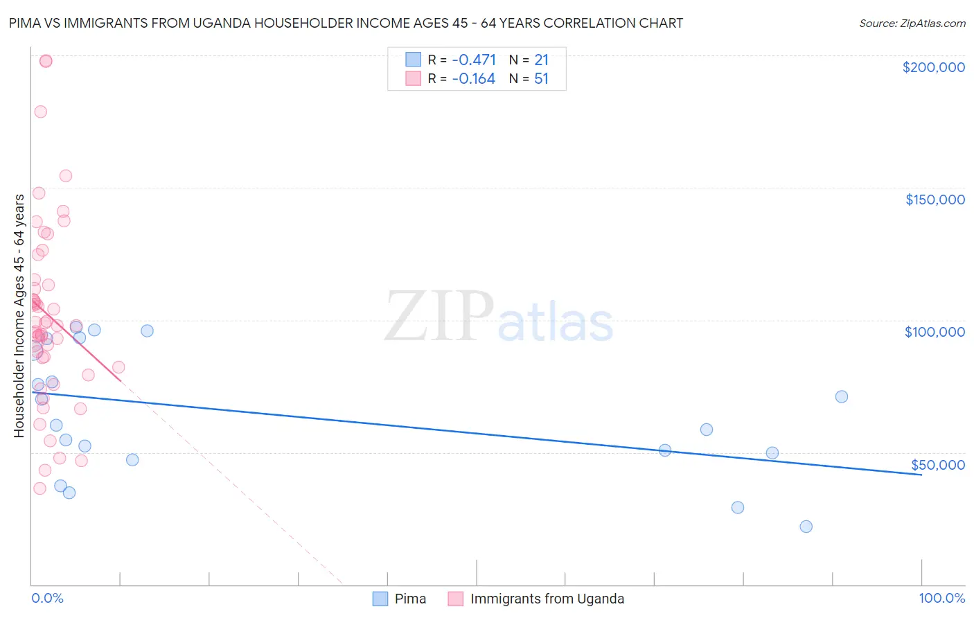 Pima vs Immigrants from Uganda Householder Income Ages 45 - 64 years