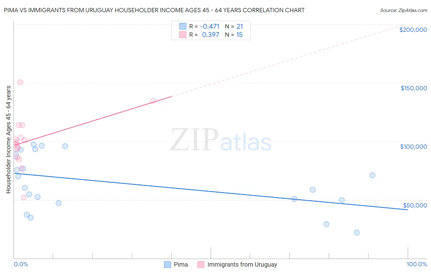 Pima vs Immigrants from Uruguay Householder Income Ages 45 - 64 years