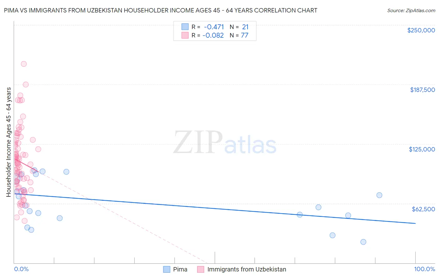 Pima vs Immigrants from Uzbekistan Householder Income Ages 45 - 64 years