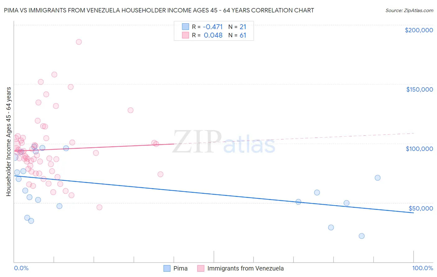 Pima vs Immigrants from Venezuela Householder Income Ages 45 - 64 years