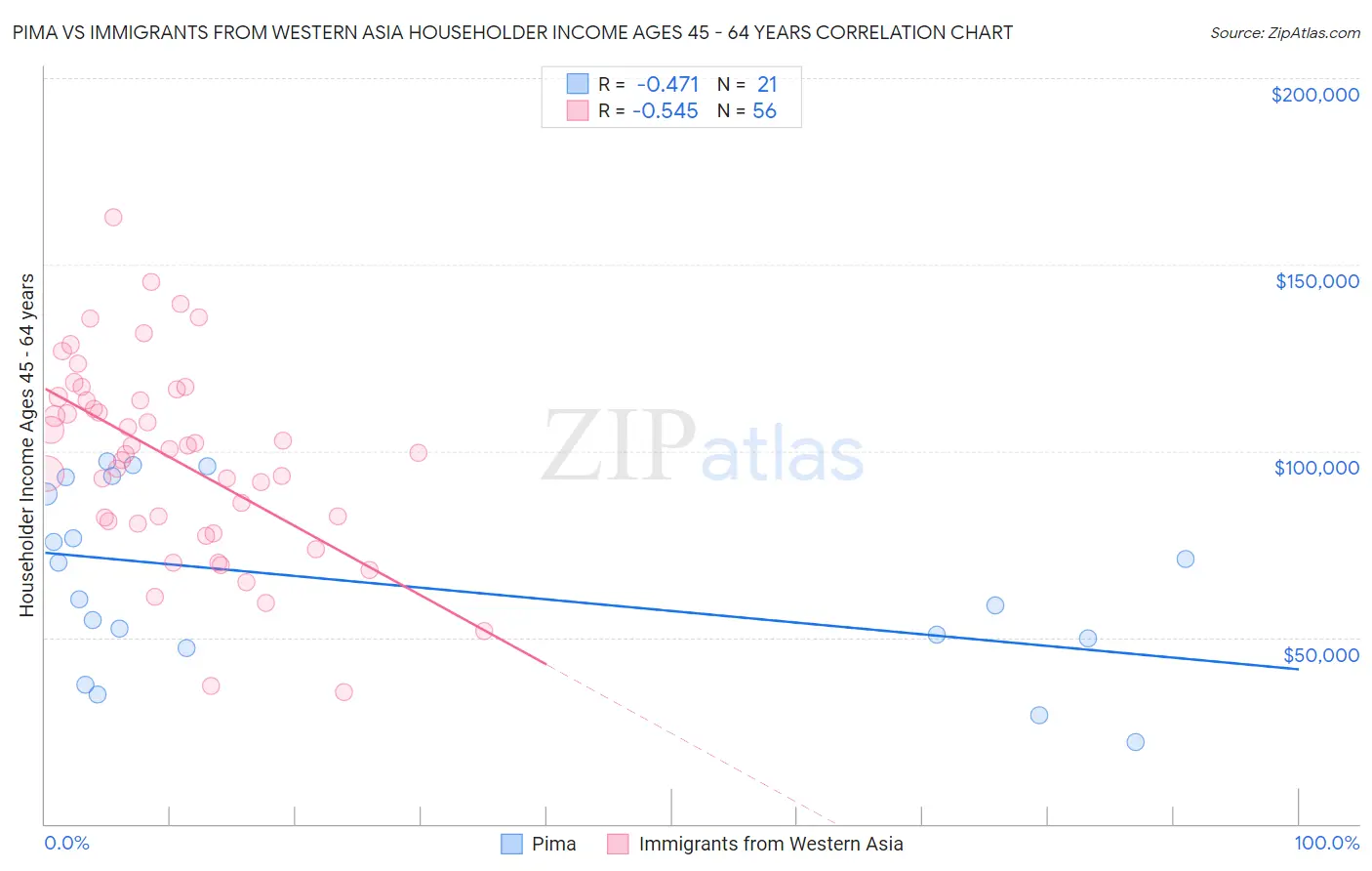 Pima vs Immigrants from Western Asia Householder Income Ages 45 - 64 years