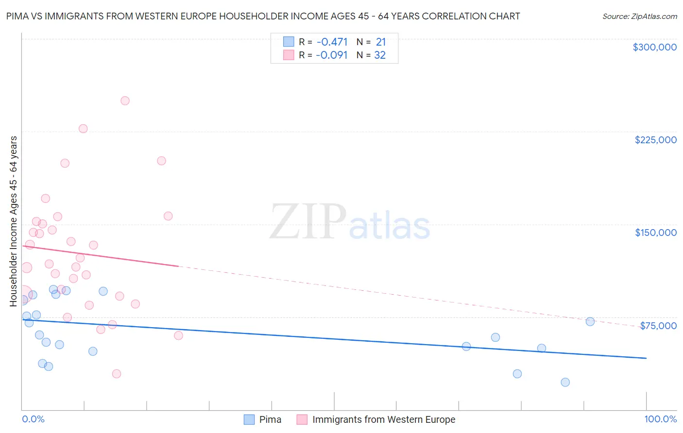Pima vs Immigrants from Western Europe Householder Income Ages 45 - 64 years