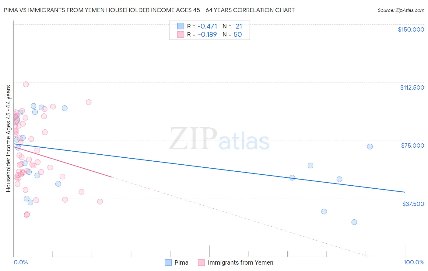 Pima vs Immigrants from Yemen Householder Income Ages 45 - 64 years