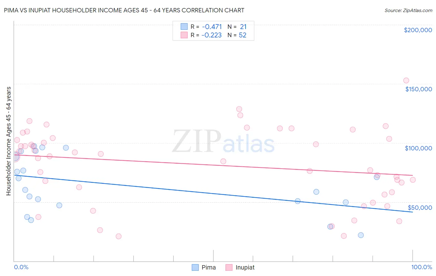 Pima vs Inupiat Householder Income Ages 45 - 64 years