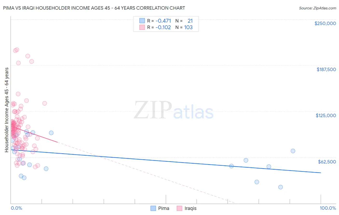 Pima vs Iraqi Householder Income Ages 45 - 64 years