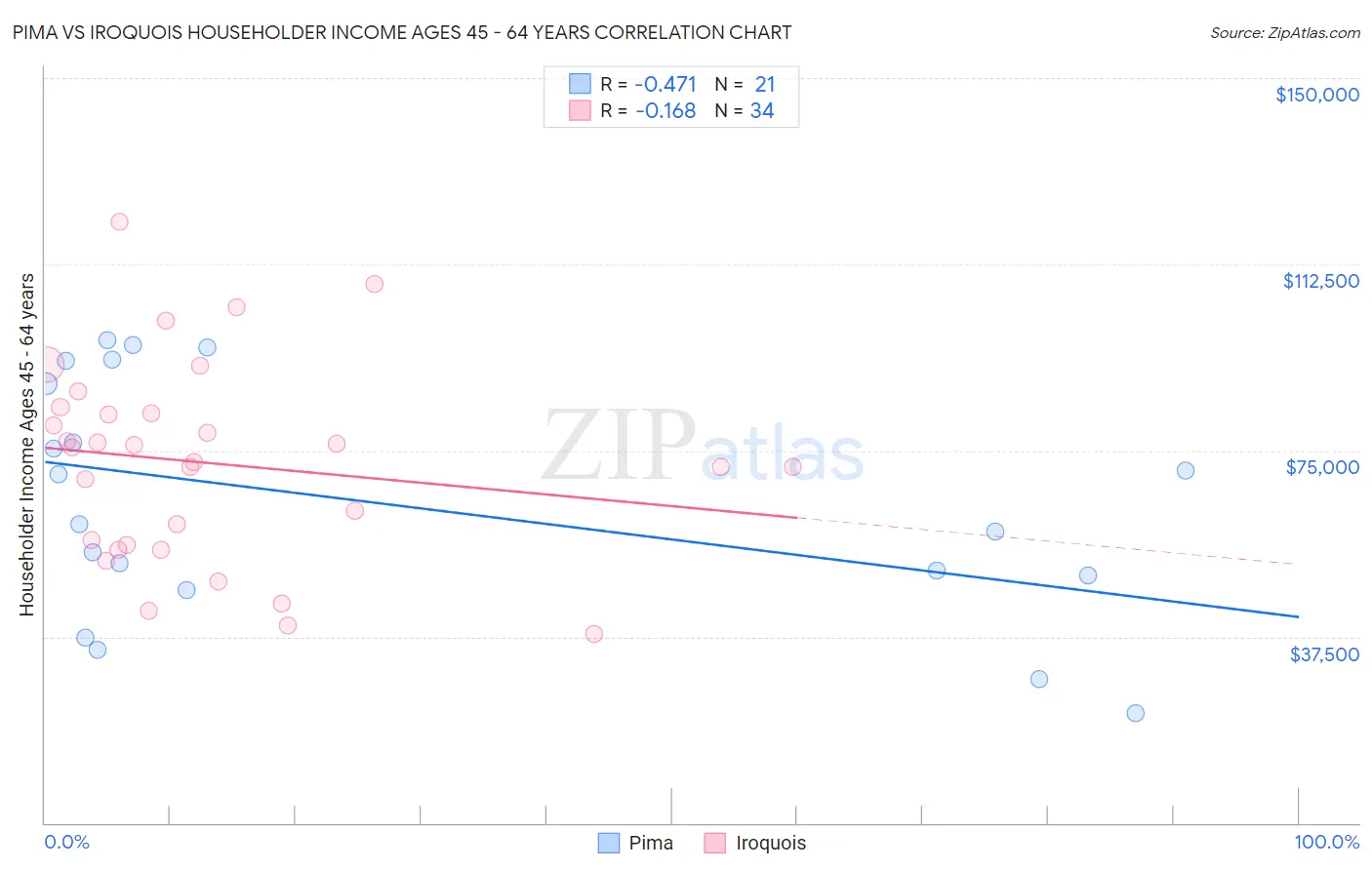 Pima vs Iroquois Householder Income Ages 45 - 64 years