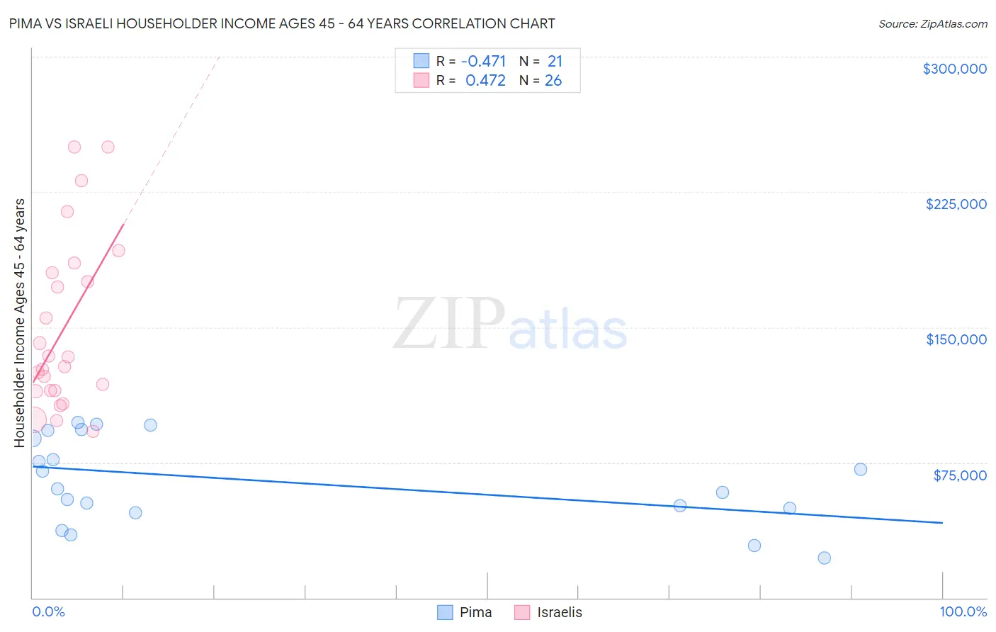 Pima vs Israeli Householder Income Ages 45 - 64 years