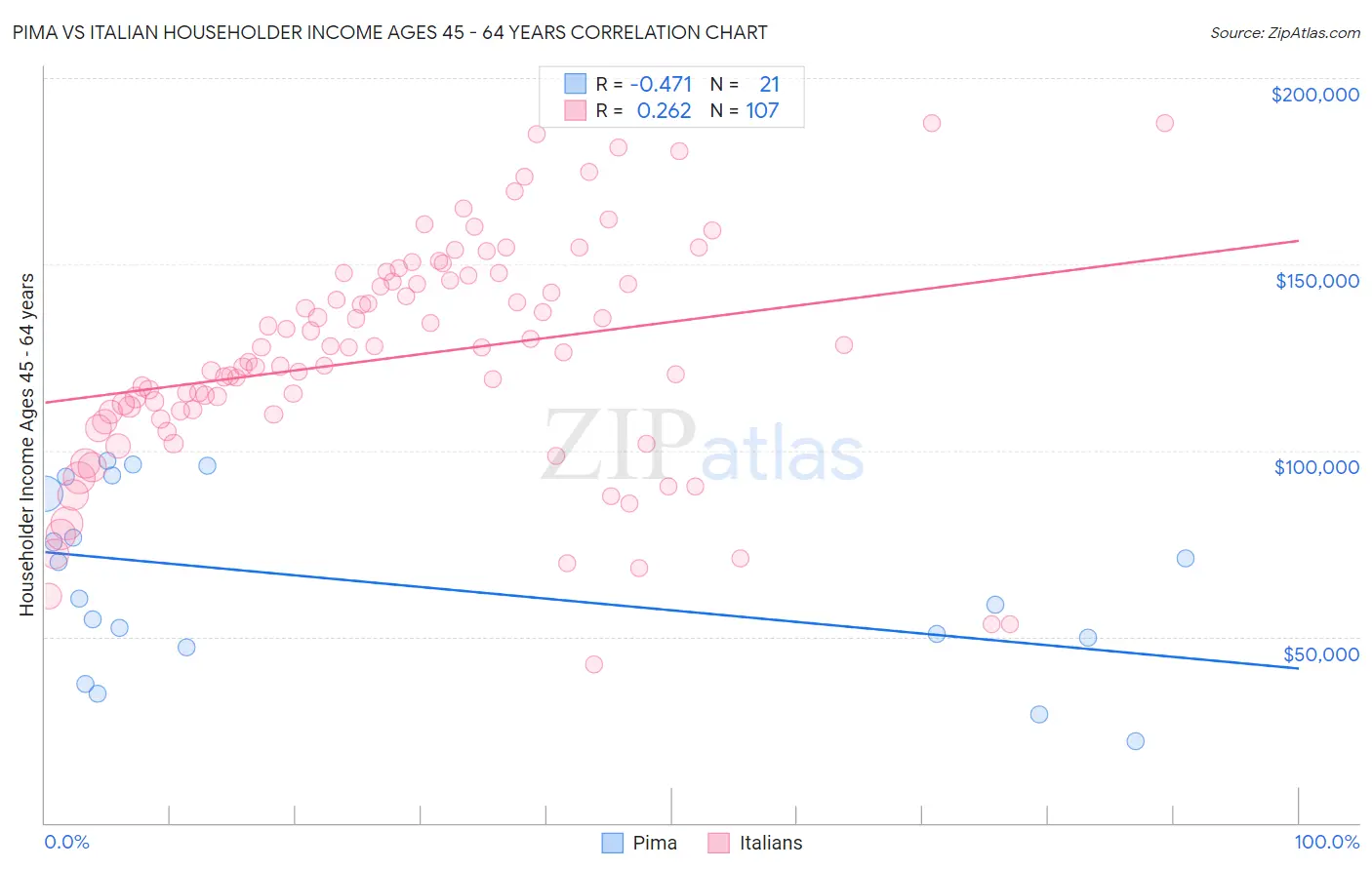 Pima vs Italian Householder Income Ages 45 - 64 years