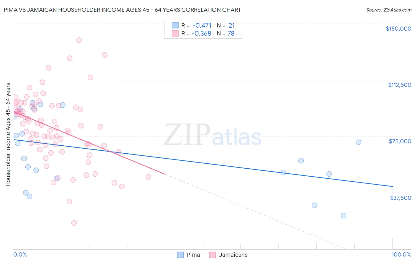 Pima vs Jamaican Householder Income Ages 45 - 64 years
