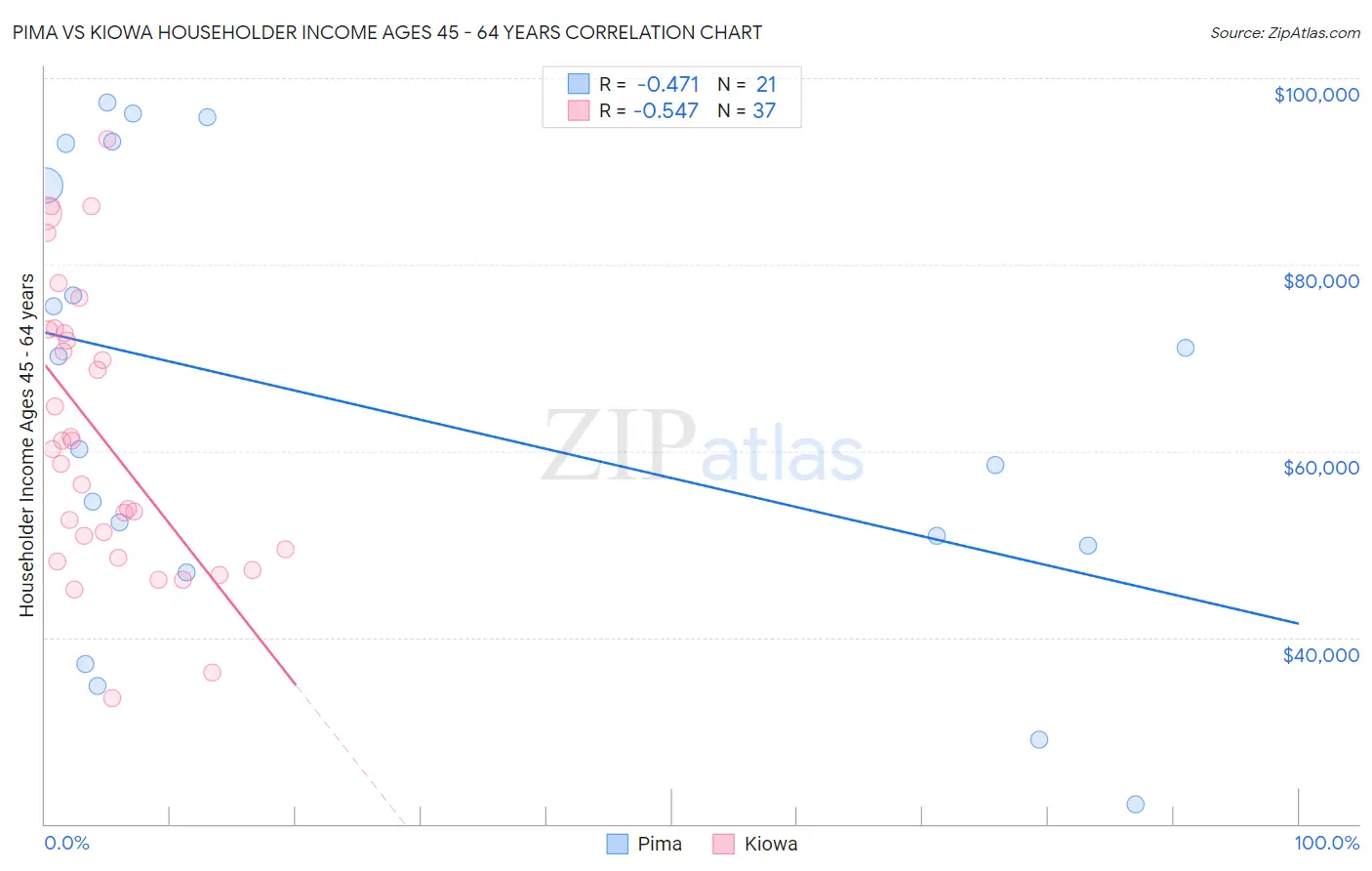 Pima vs Kiowa Householder Income Ages 45 - 64 years