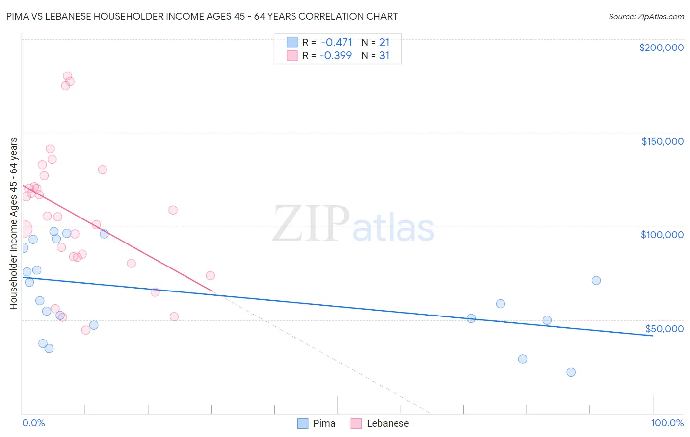 Pima vs Lebanese Householder Income Ages 45 - 64 years