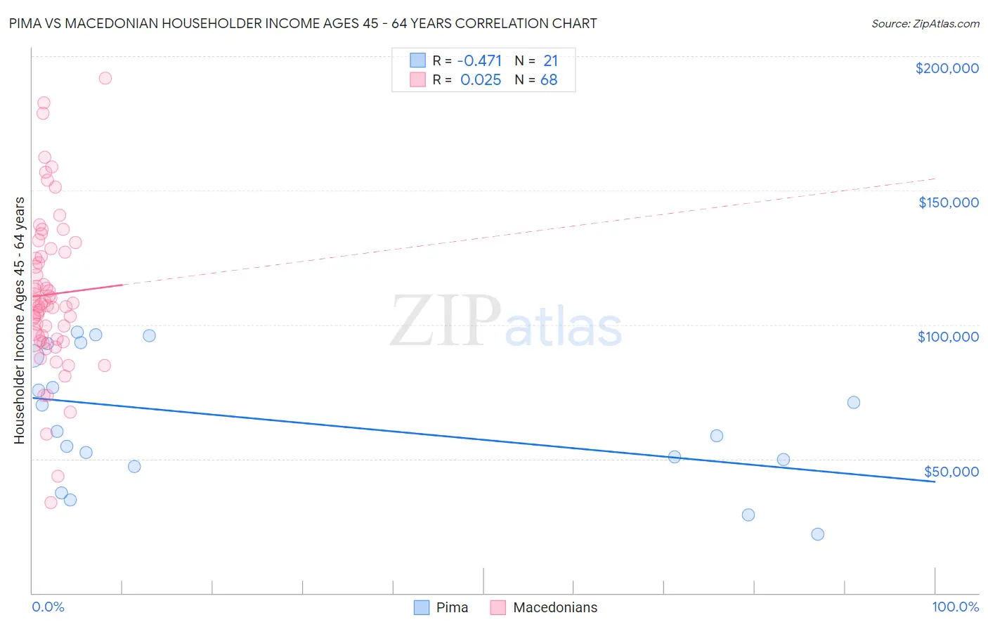 Pima vs Macedonian Householder Income Ages 45 - 64 years
