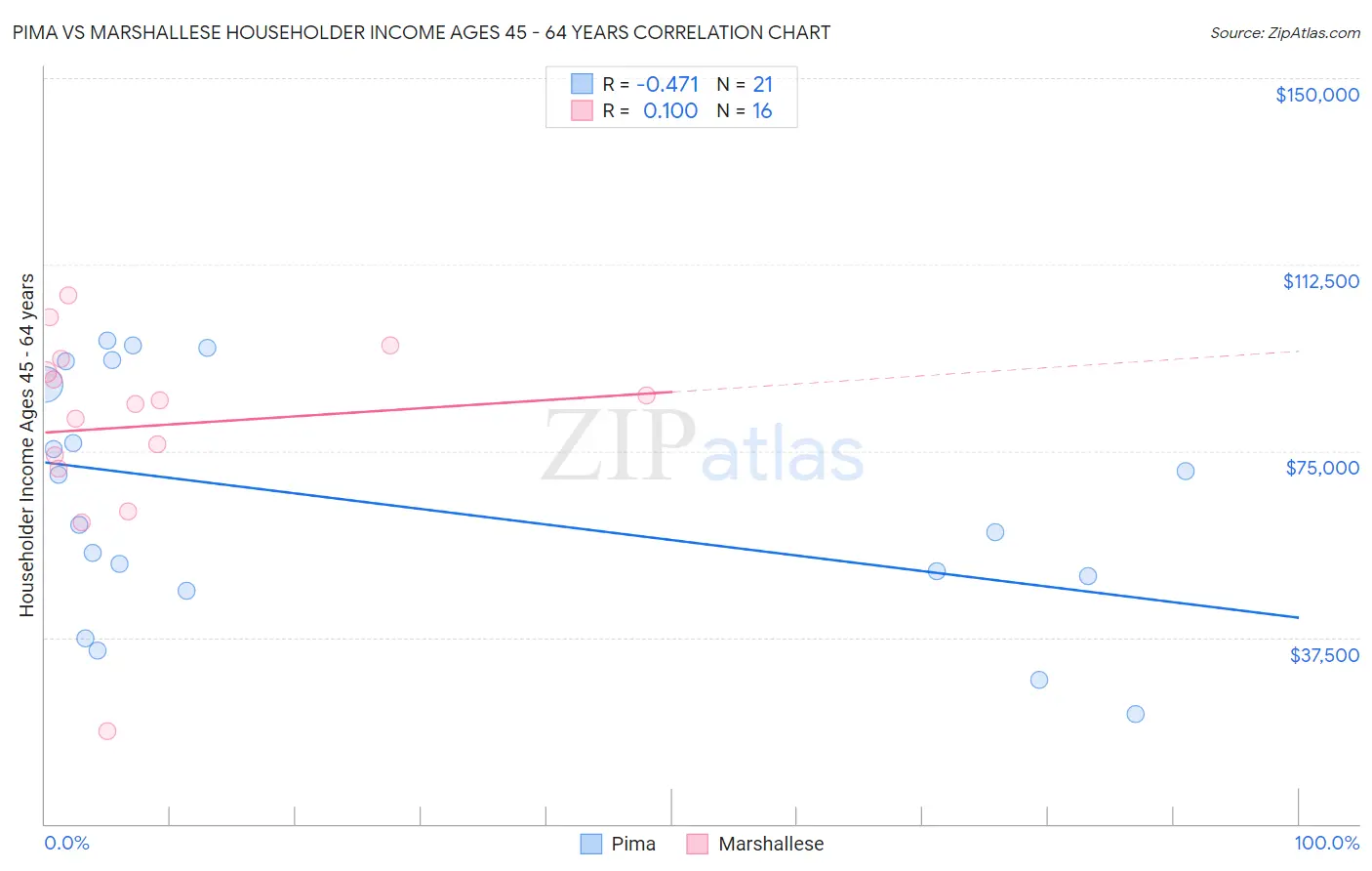 Pima vs Marshallese Householder Income Ages 45 - 64 years