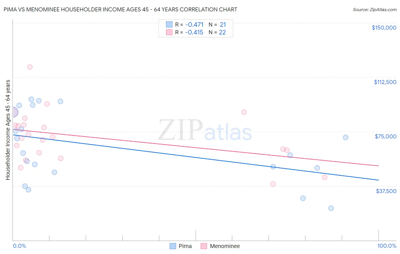 Pima vs Menominee Householder Income Ages 45 - 64 years