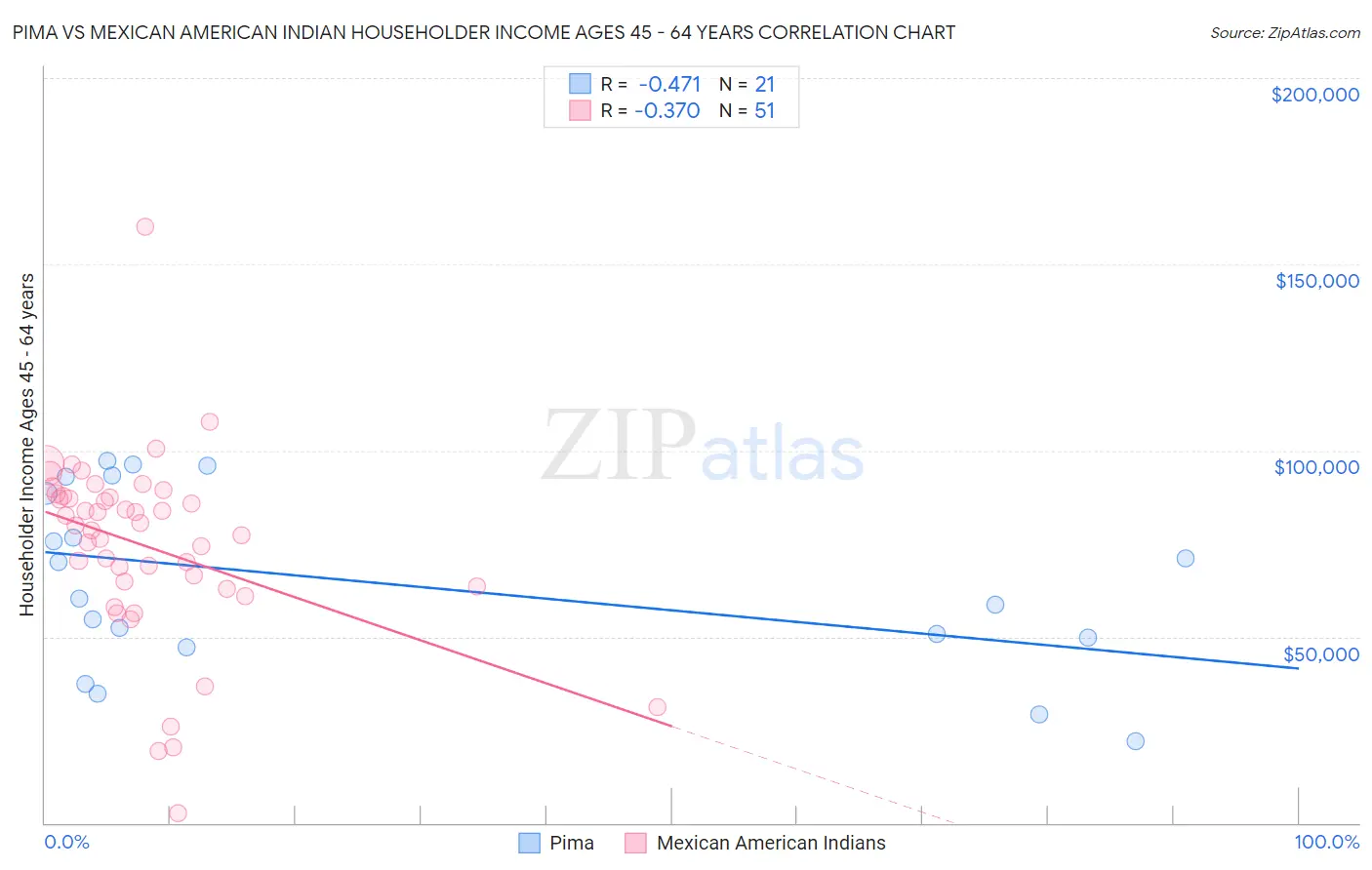 Pima vs Mexican American Indian Householder Income Ages 45 - 64 years