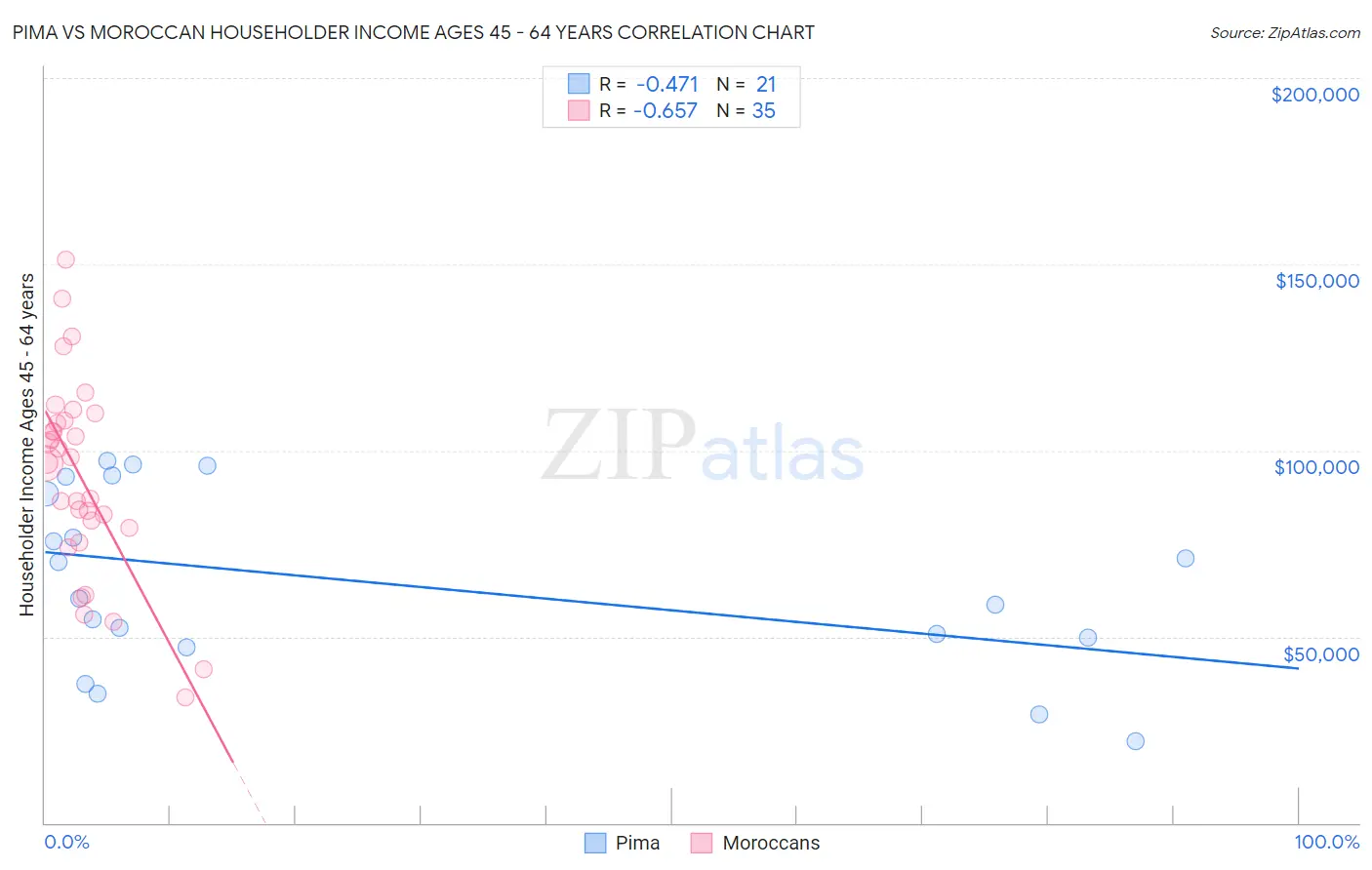 Pima vs Moroccan Householder Income Ages 45 - 64 years