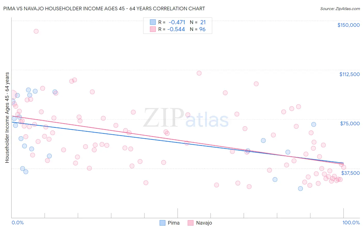 Pima vs Navajo Householder Income Ages 45 - 64 years