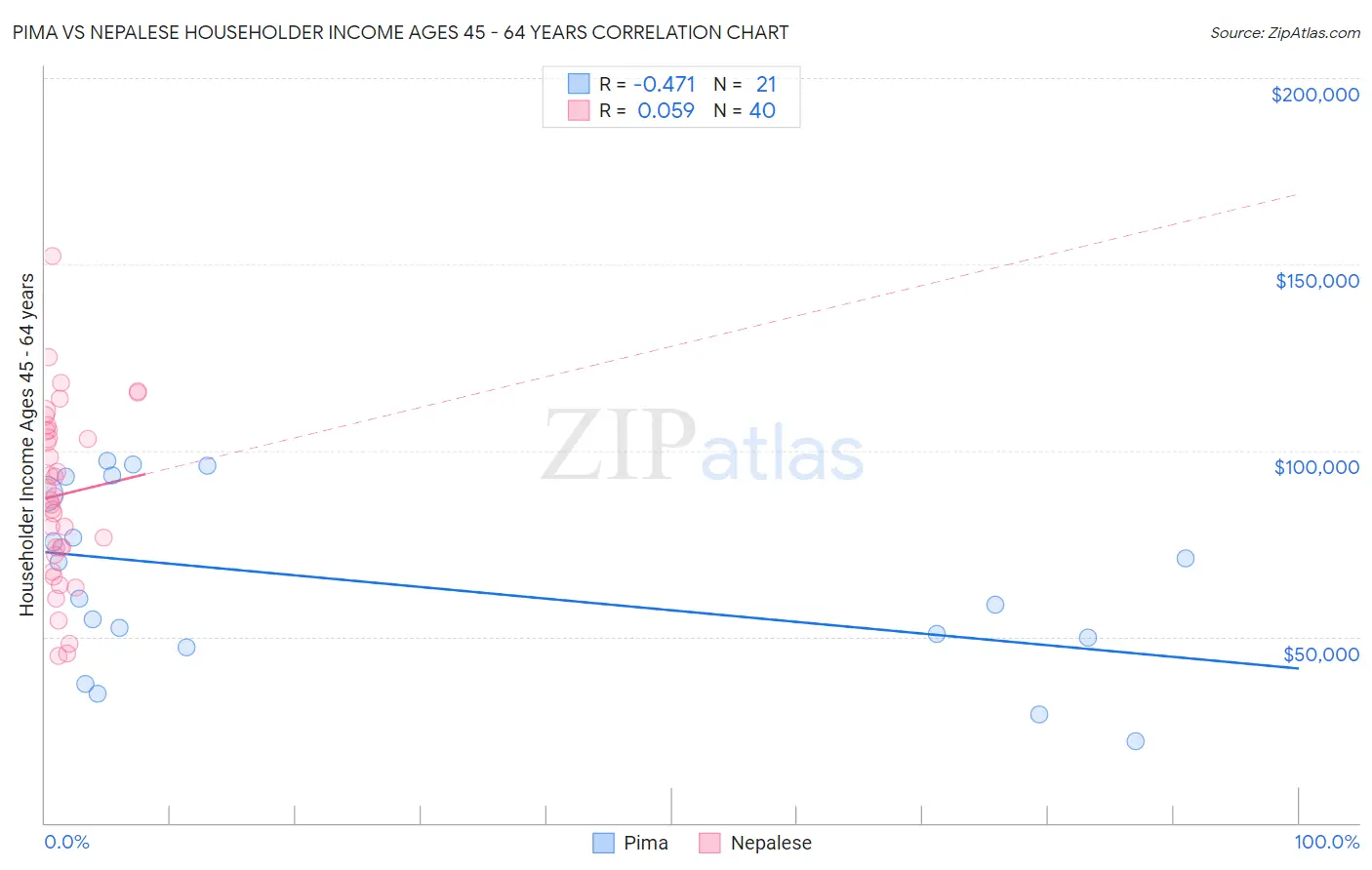 Pima vs Nepalese Householder Income Ages 45 - 64 years