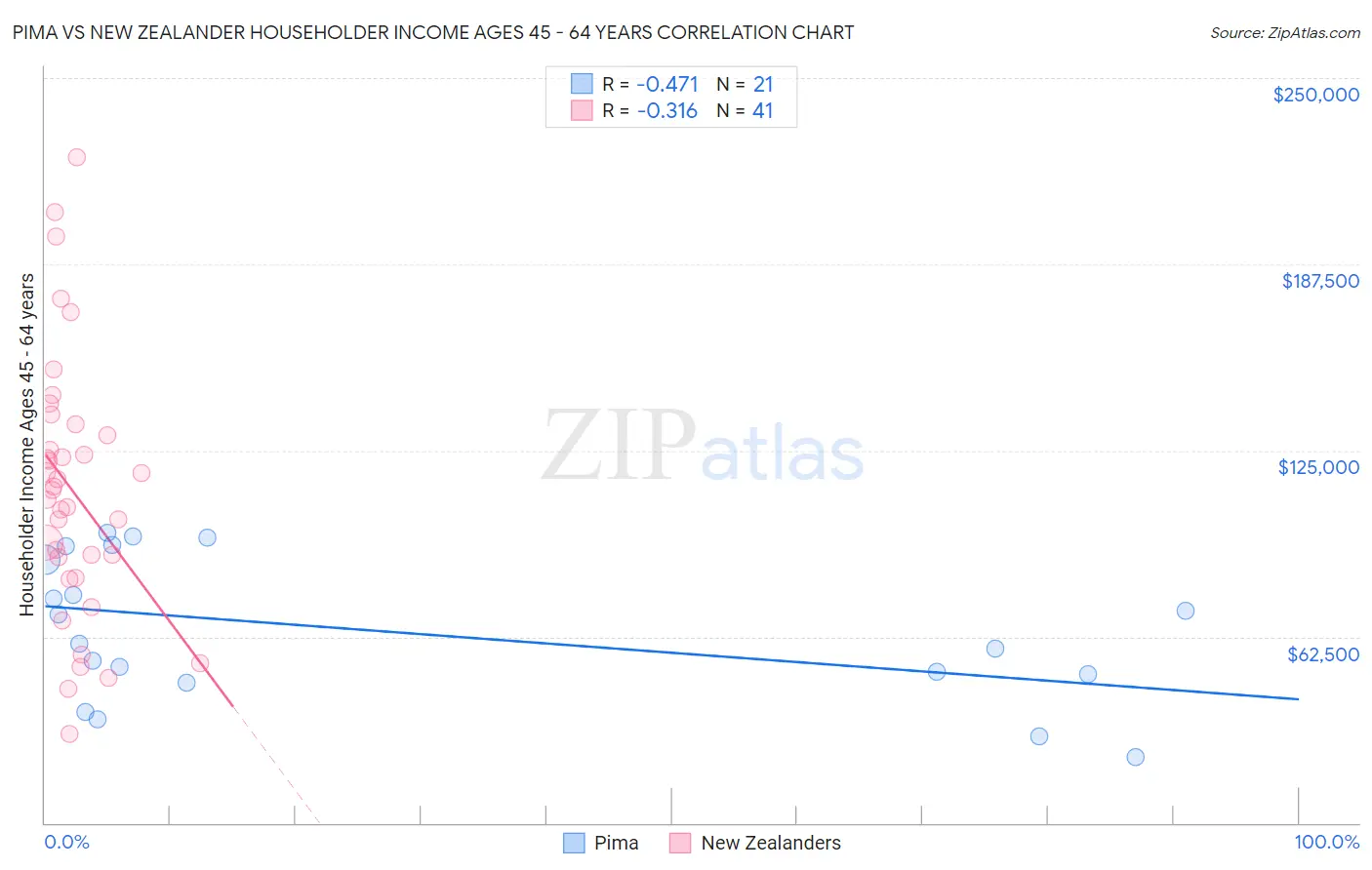Pima vs New Zealander Householder Income Ages 45 - 64 years