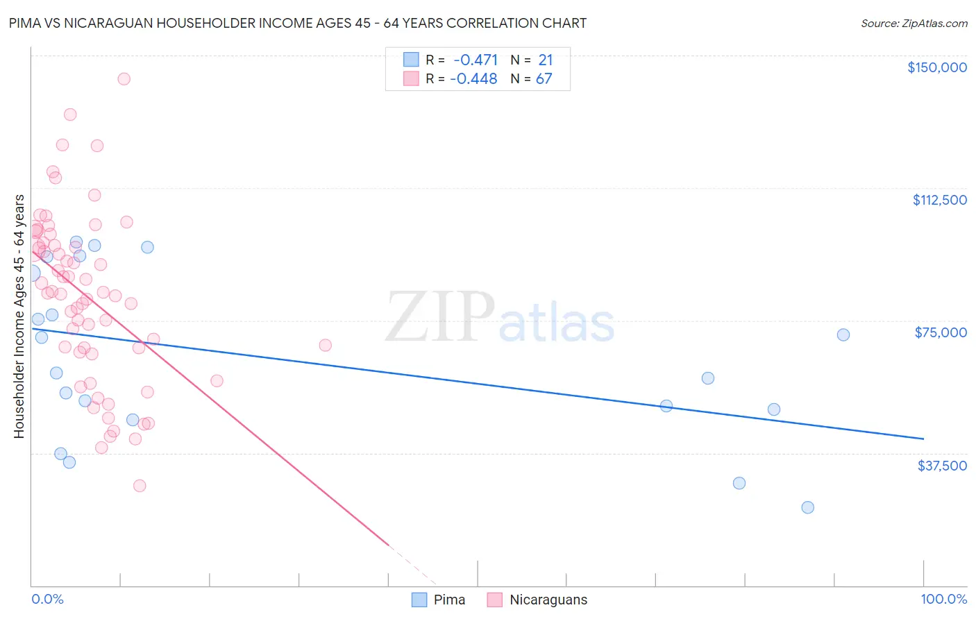 Pima vs Nicaraguan Householder Income Ages 45 - 64 years