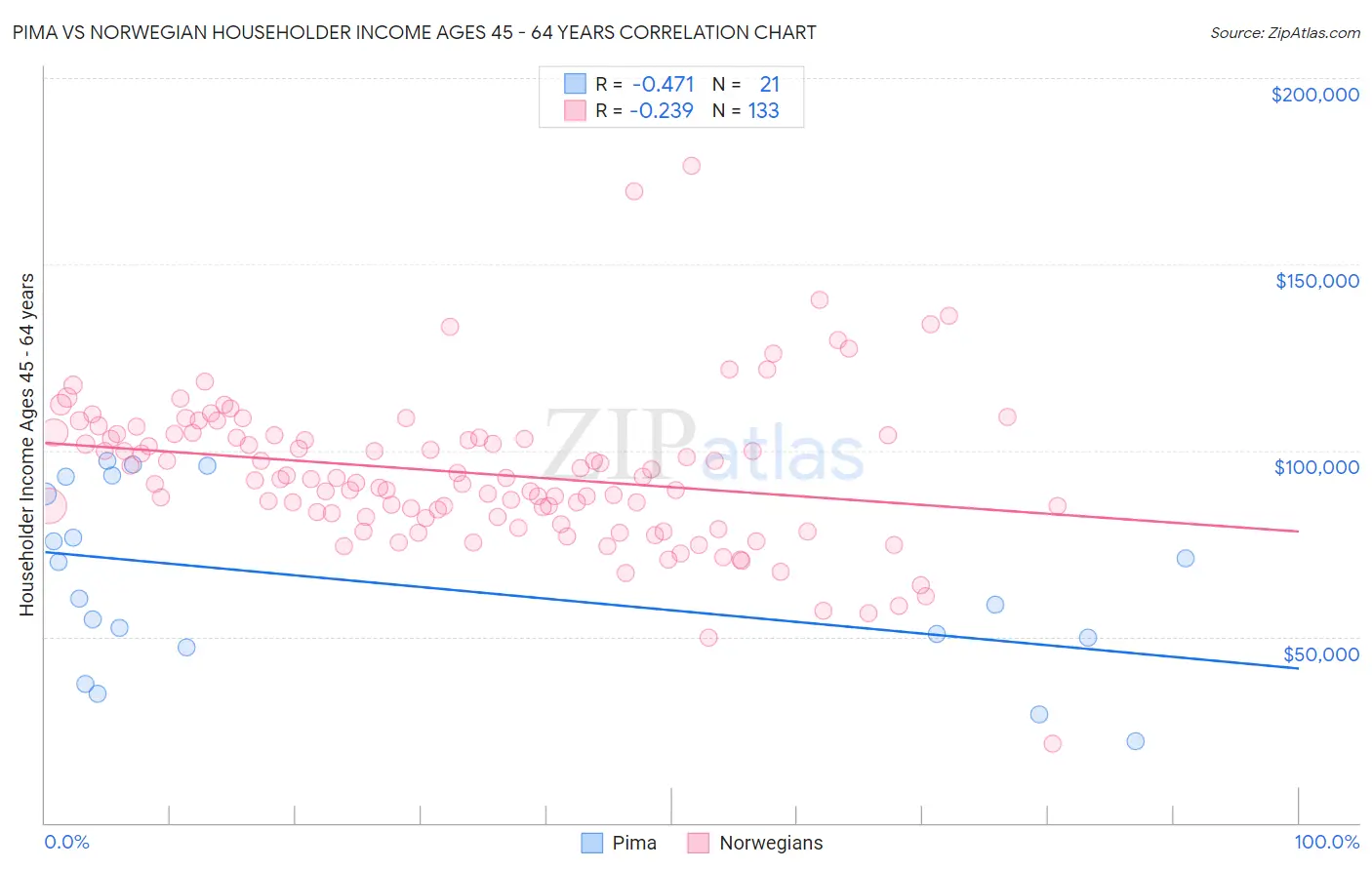 Pima vs Norwegian Householder Income Ages 45 - 64 years