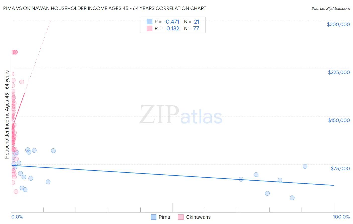 Pima vs Okinawan Householder Income Ages 45 - 64 years