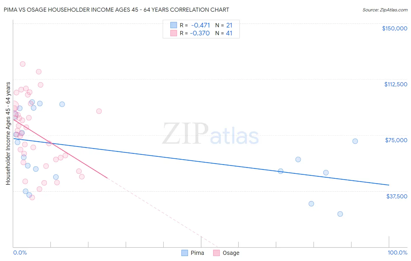 Pima vs Osage Householder Income Ages 45 - 64 years