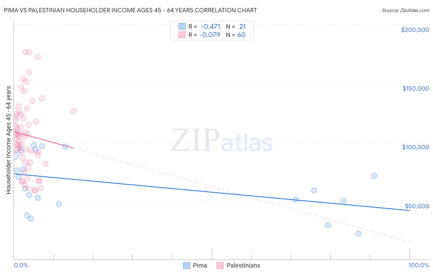 Pima vs Palestinian Householder Income Ages 45 - 64 years
