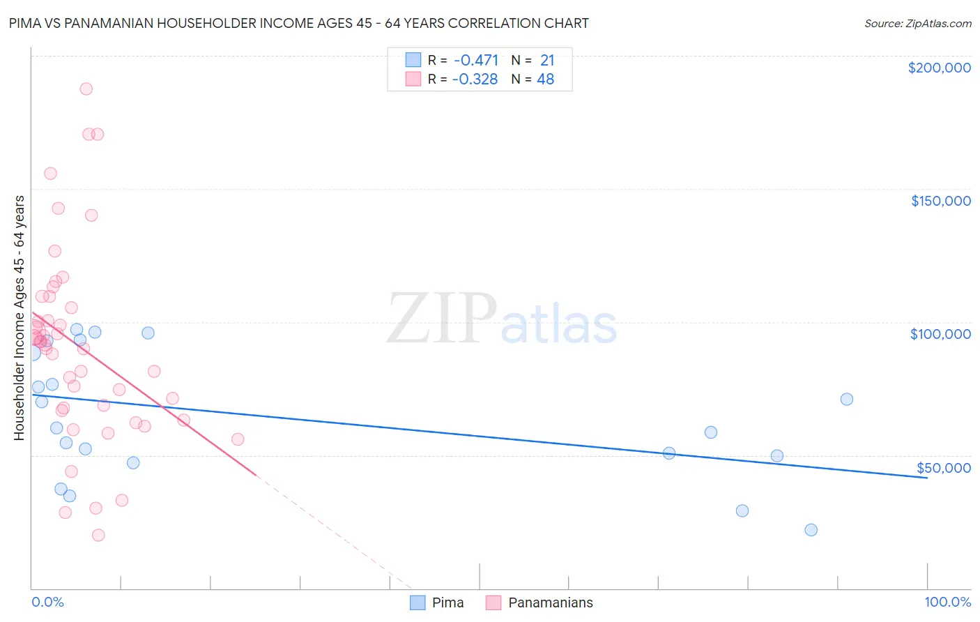 Pima vs Panamanian Householder Income Ages 45 - 64 years