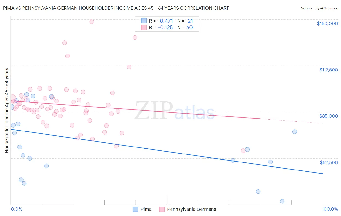Pima vs Pennsylvania German Householder Income Ages 45 - 64 years