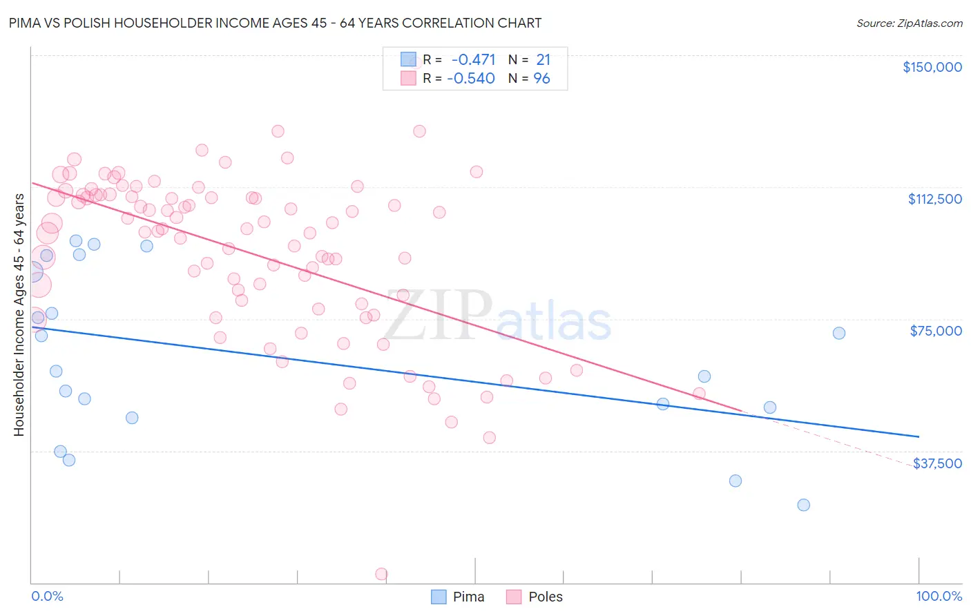 Pima vs Polish Householder Income Ages 45 - 64 years