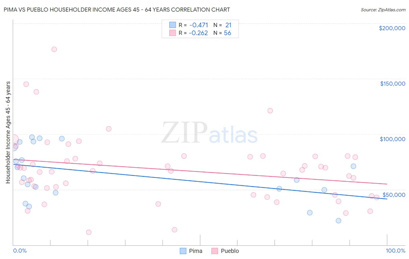 Pima vs Pueblo Householder Income Ages 45 - 64 years