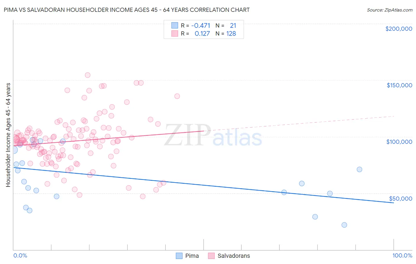 Pima vs Salvadoran Householder Income Ages 45 - 64 years